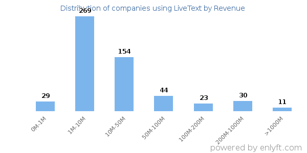 LiveText clients - distribution by company revenue
