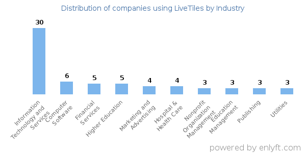 Companies using LiveTiles - Distribution by industry
