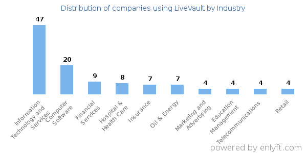Companies using LiveVault - Distribution by industry