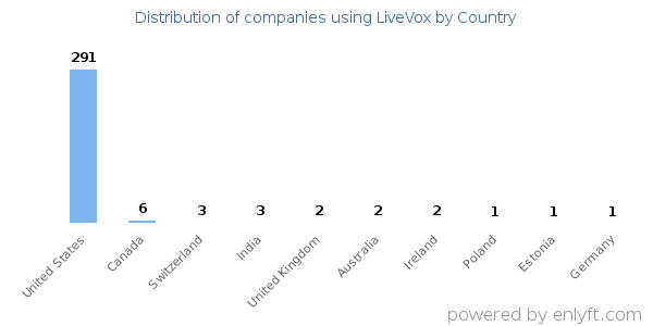 LiveVox customers by country