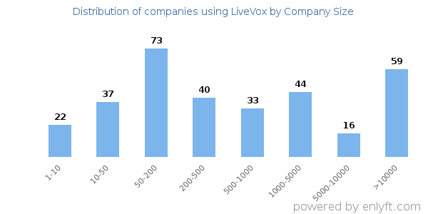 Companies using LiveVox, by size (number of employees)