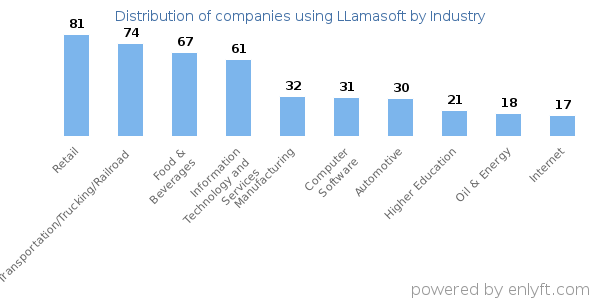 Companies using LLamasoft - Distribution by industry