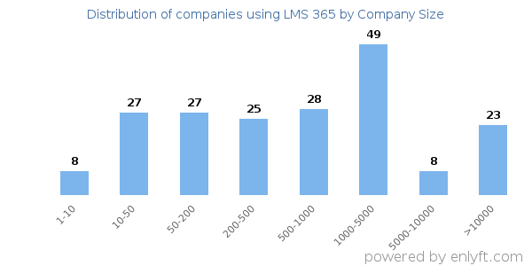 Companies using LMS 365, by size (number of employees)