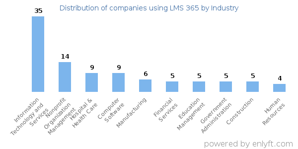 Companies using LMS 365 - Distribution by industry