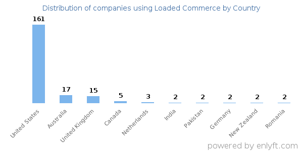 Loaded Commerce customers by country