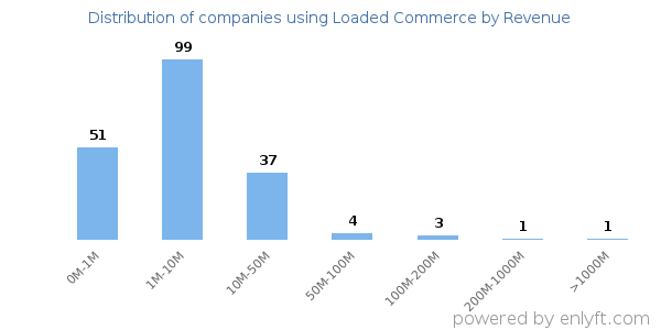 Loaded Commerce clients - distribution by company revenue