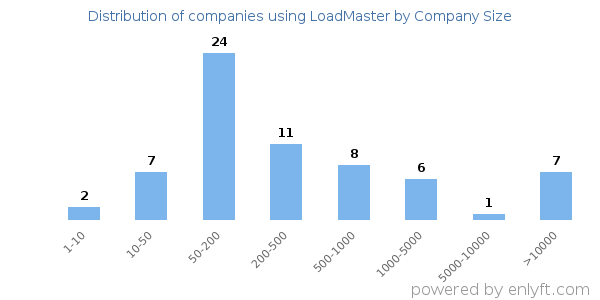 Companies using LoadMaster, by size (number of employees)