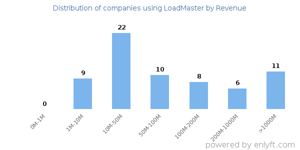 LoadMaster clients - distribution by company revenue
