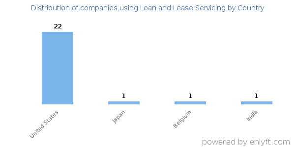 Loan and Lease Servicing customers by country