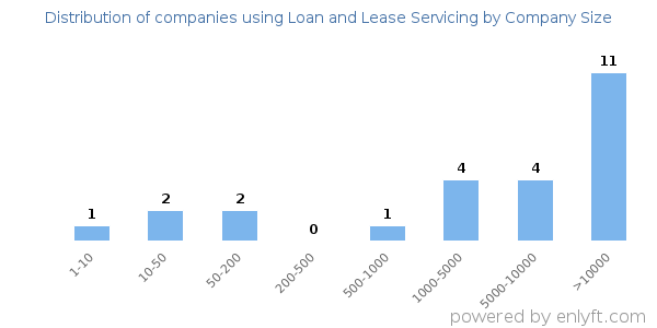 Companies using Loan and Lease Servicing, by size (number of employees)