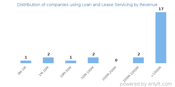 Loan and Lease Servicing clients - distribution by company revenue