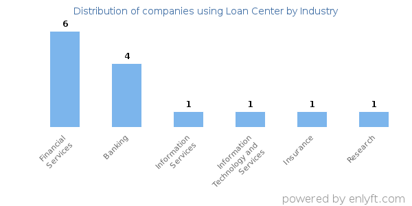 Companies using Loan Center - Distribution by industry