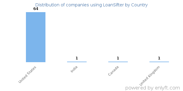 LoanSifter customers by country