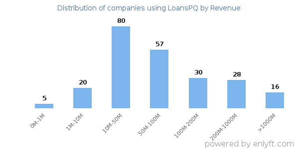 LoansPQ clients - distribution by company revenue