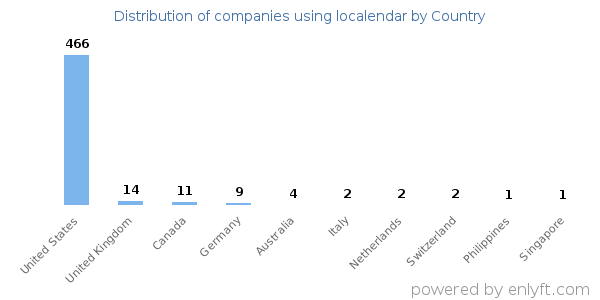 localendar customers by country