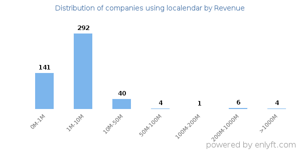 localendar clients - distribution by company revenue