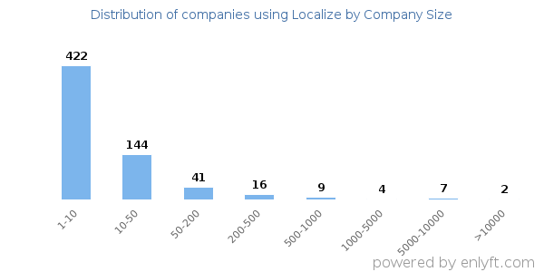 Companies using Localize, by size (number of employees)