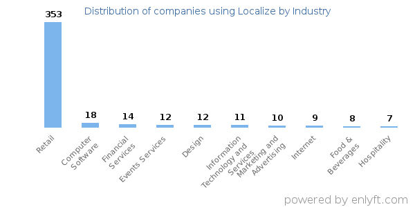 Companies using Localize - Distribution by industry