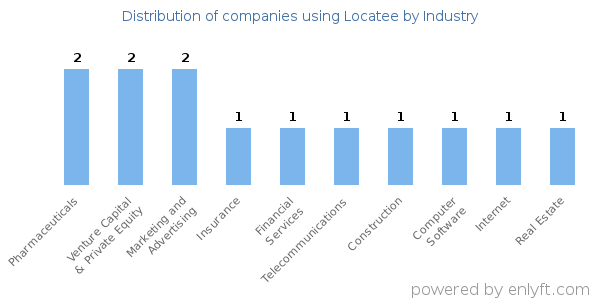 Companies using Locatee - Distribution by industry