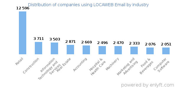 Companies using LOCAWEB Email - Distribution by industry