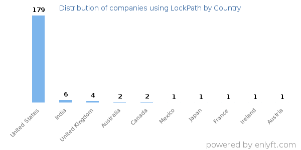 LockPath customers by country