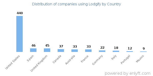 Lodgify customers by country