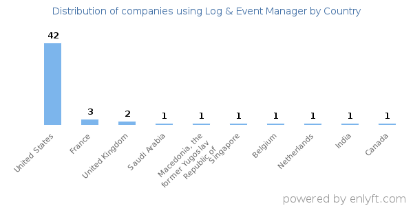 Log & Event Manager customers by country