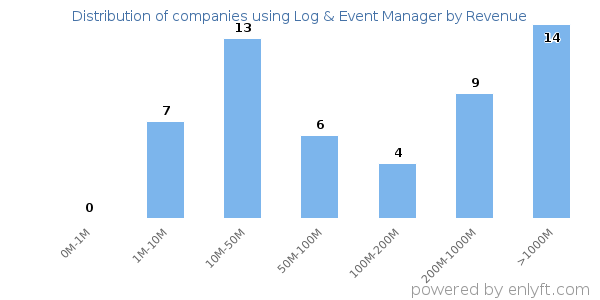 Log & Event Manager clients - distribution by company revenue
