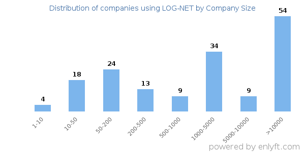 Companies using LOG-NET, by size (number of employees)