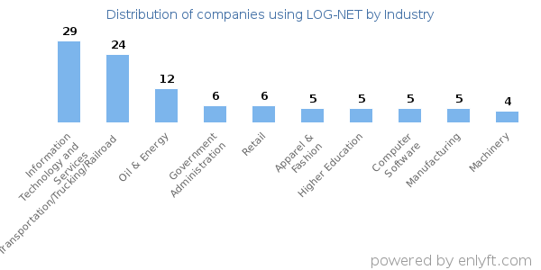 Companies using LOG-NET - Distribution by industry