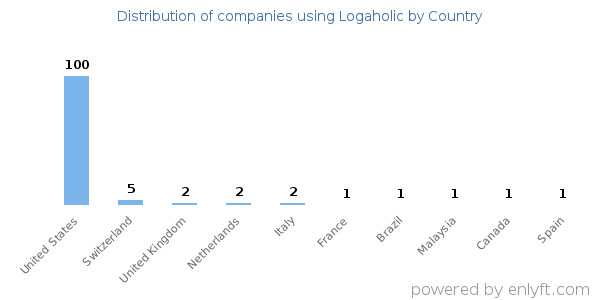 Logaholic customers by country