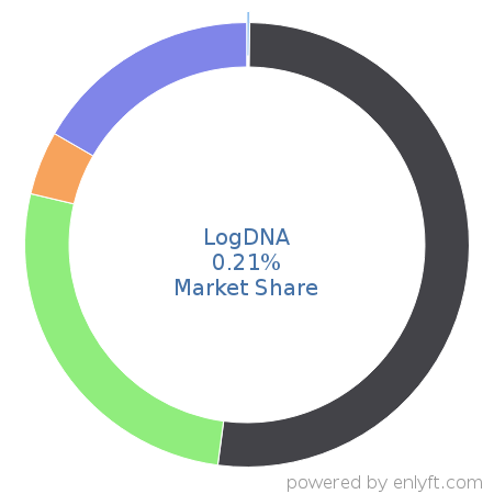 LogDNA market share in Security Information and Event Management (SIEM) is about 0.21%