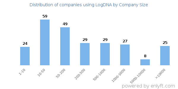 Companies using LogDNA, by size (number of employees)