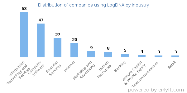 Companies using LogDNA - Distribution by industry