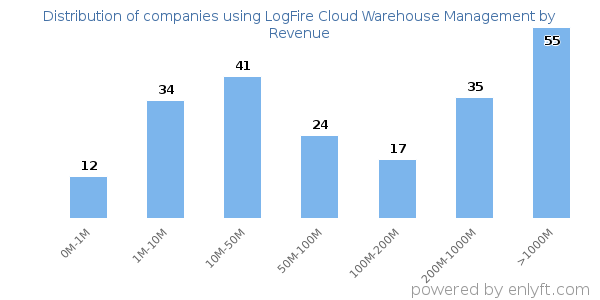 LogFire Cloud Warehouse Management clients - distribution by company revenue