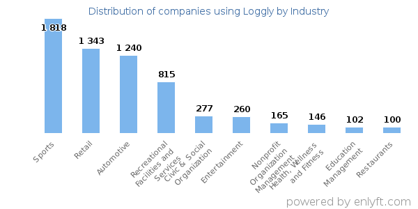 Companies using Loggly - Distribution by industry