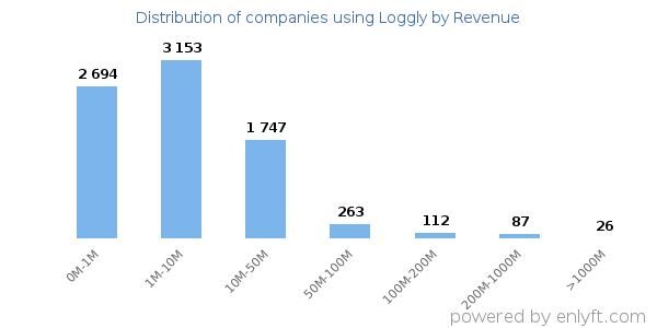 Loggly clients - distribution by company revenue