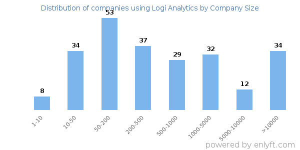 Companies using Logi Analytics, by size (number of employees)