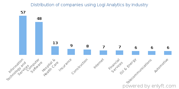 Companies using Logi Analytics - Distribution by industry