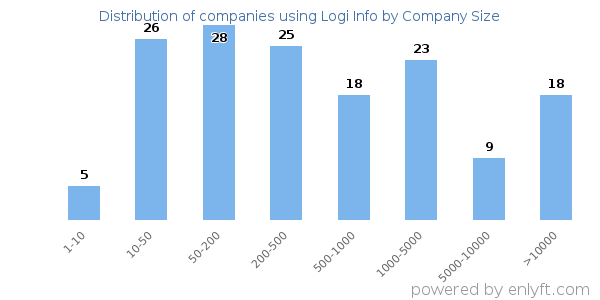 Companies using Logi Info, by size (number of employees)
