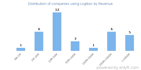 Logibec clients - distribution by company revenue