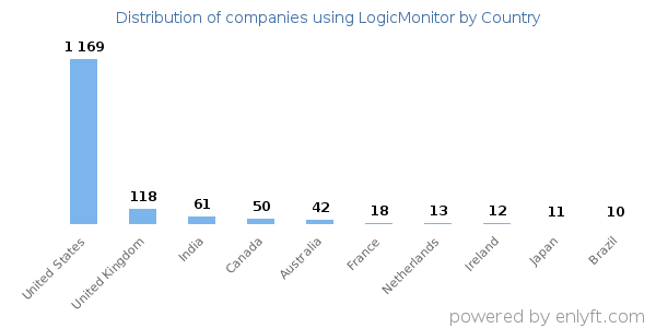 LogicMonitor customers by country
