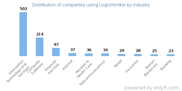 Companies using LogicMonitor - Distribution by industry