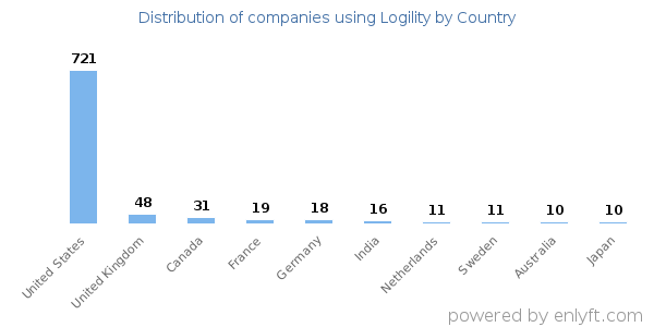 Logility customers by country