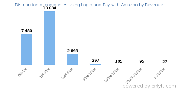 Login-and-Pay-with-Amazon clients - distribution by company revenue