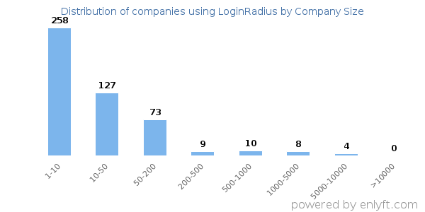 Companies using LoginRadius, by size (number of employees)