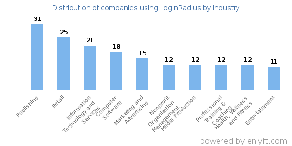 Companies using LoginRadius - Distribution by industry