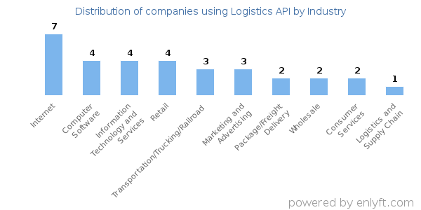 Companies using Logistics API - Distribution by industry