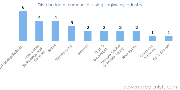 Companies using Logiwa - Distribution by industry