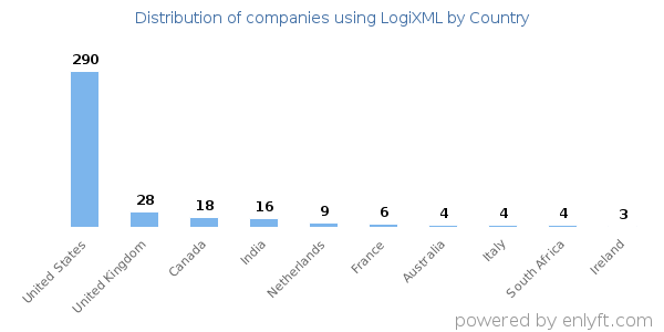 LogiXML customers by country